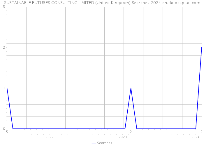 SUSTAINABLE FUTURES CONSULTING LIMITED (United Kingdom) Searches 2024 