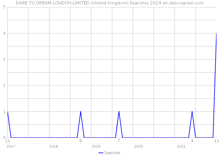 DARE TO DREAM LONDON LIMITED (United Kingdom) Searches 2024 