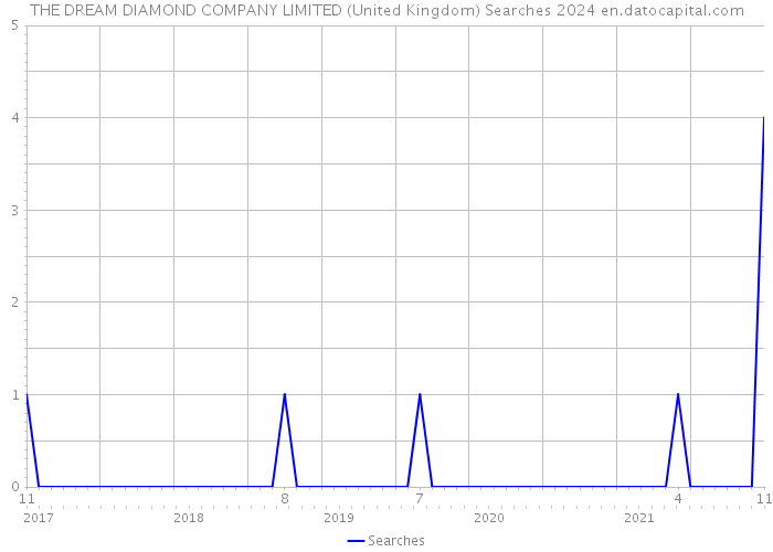 THE DREAM DIAMOND COMPANY LIMITED (United Kingdom) Searches 2024 