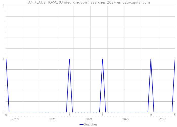 JAN KLAUS HOPPE (United Kingdom) Searches 2024 
