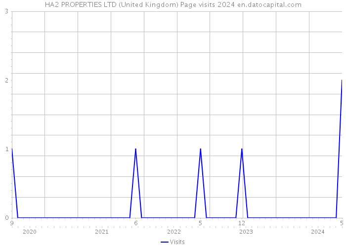 HA2 PROPERTIES LTD (United Kingdom) Page visits 2024 