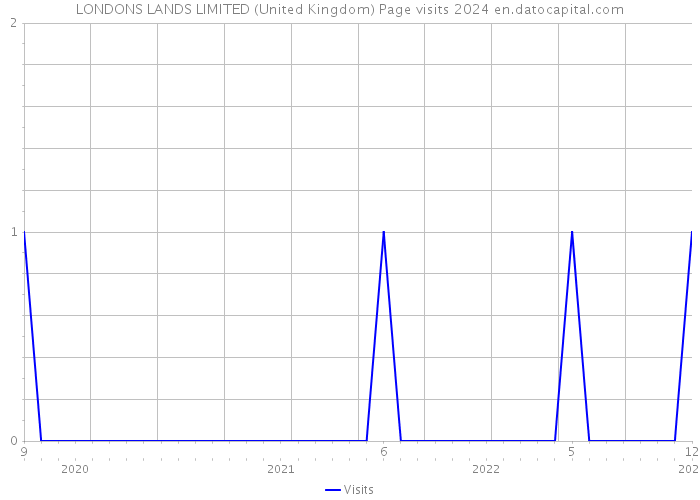 LONDONS LANDS LIMITED (United Kingdom) Page visits 2024 