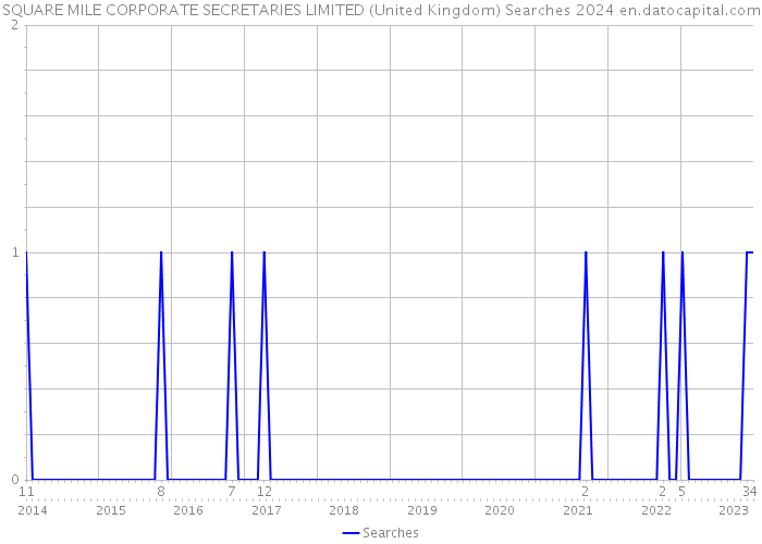 SQUARE MILE CORPORATE SECRETARIES LIMITED (United Kingdom) Searches 2024 