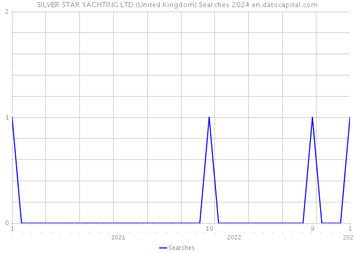 SILVER STAR YACHTING LTD (United Kingdom) Searches 2024 