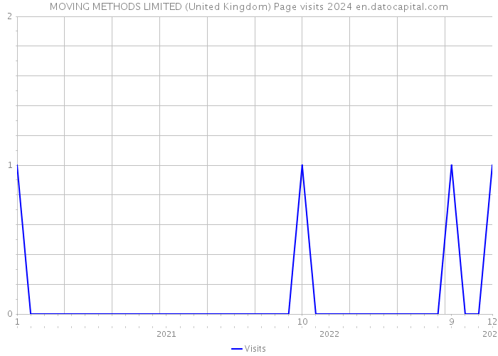 MOVING METHODS LIMITED (United Kingdom) Page visits 2024 