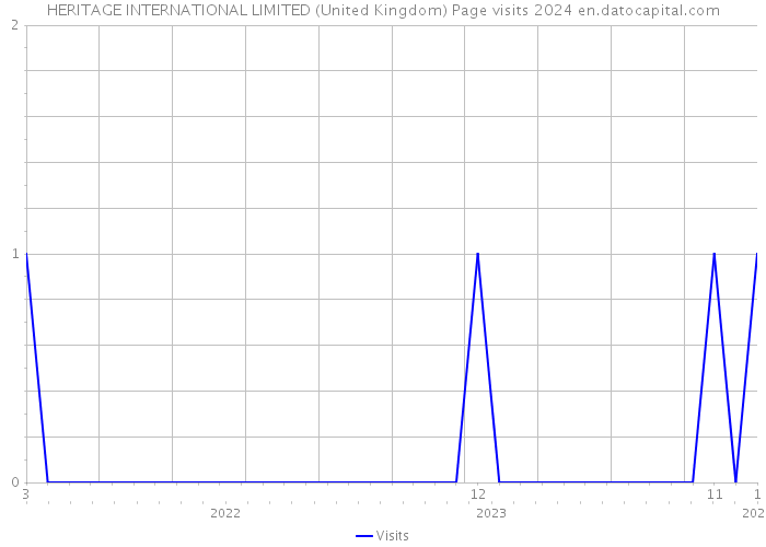 HERITAGE INTERNATIONAL LIMITED (United Kingdom) Page visits 2024 