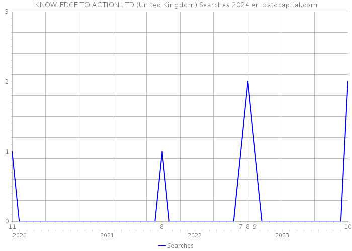 KNOWLEDGE TO ACTION LTD (United Kingdom) Searches 2024 