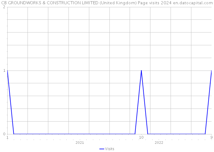 CB GROUNDWORKS & CONSTRUCTION LIMITED (United Kingdom) Page visits 2024 