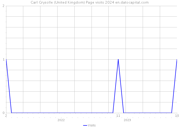 Carl Grysolle (United Kingdom) Page visits 2024 