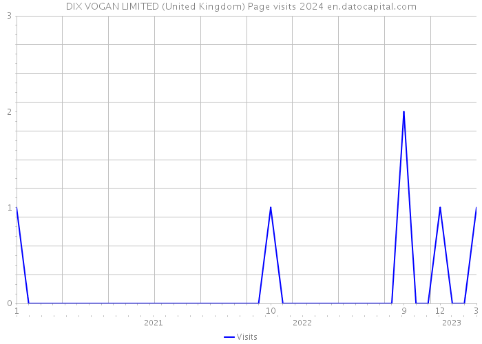 DIX VOGAN LIMITED (United Kingdom) Page visits 2024 