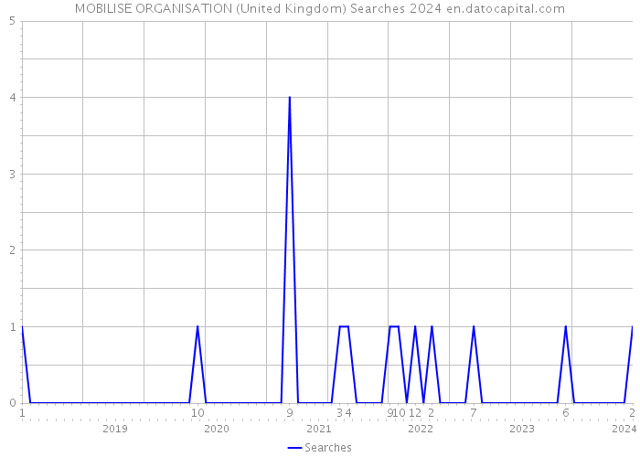 MOBILISE ORGANISATION (United Kingdom) Searches 2024 