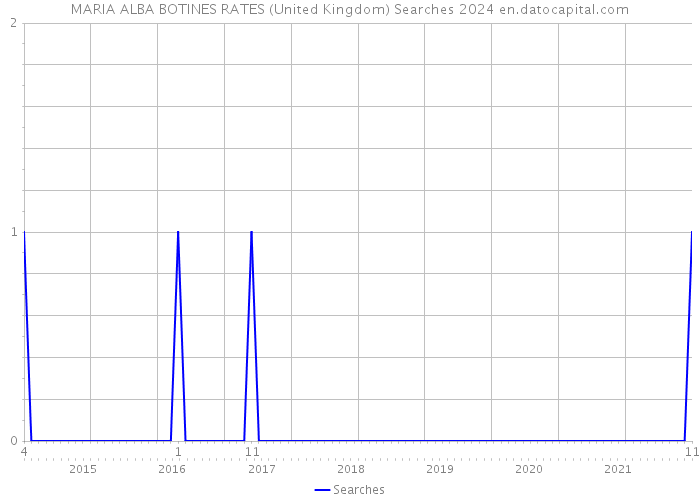MARIA ALBA BOTINES RATES (United Kingdom) Searches 2024 