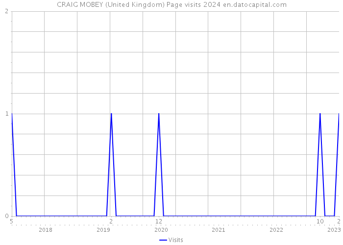 CRAIG MOBEY (United Kingdom) Page visits 2024 
