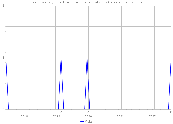 Lisa Elisseos (United Kingdom) Page visits 2024 