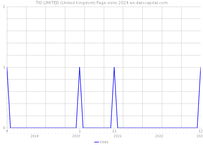 TID LIMITED (United Kingdom) Page visits 2024 