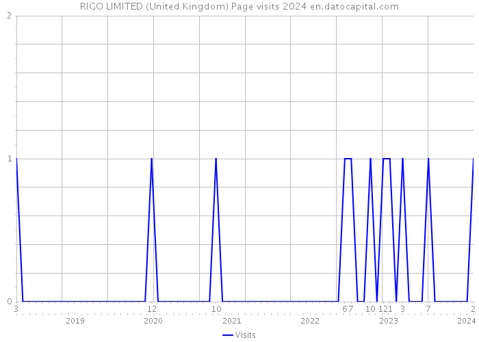 RIGO LIMITED (United Kingdom) Page visits 2024 