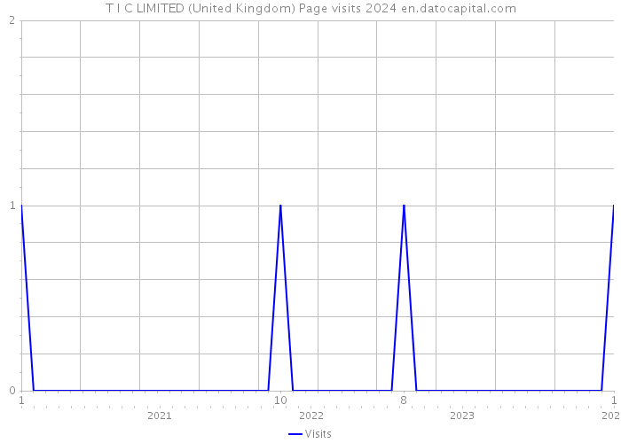 T I C LIMITED (United Kingdom) Page visits 2024 