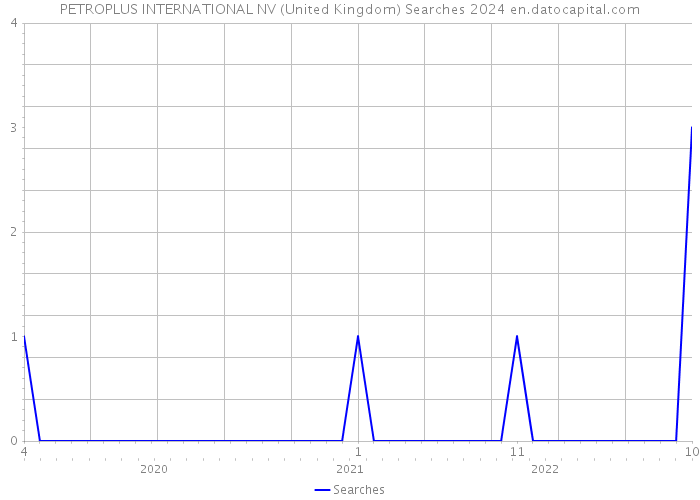 PETROPLUS INTERNATIONAL NV (United Kingdom) Searches 2024 