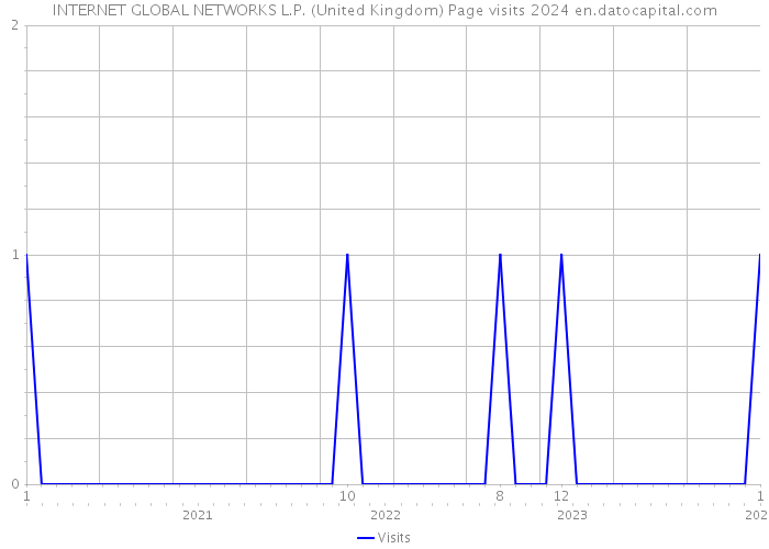 INTERNET GLOBAL NETWORKS L.P. (United Kingdom) Page visits 2024 