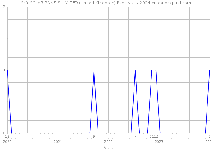 SKY SOLAR PANELS LIMITED (United Kingdom) Page visits 2024 