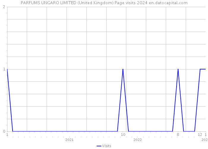 PARFUMS UNGARO LIMITED (United Kingdom) Page visits 2024 