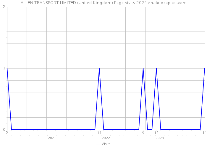 ALLEN TRANSPORT LIMITED (United Kingdom) Page visits 2024 