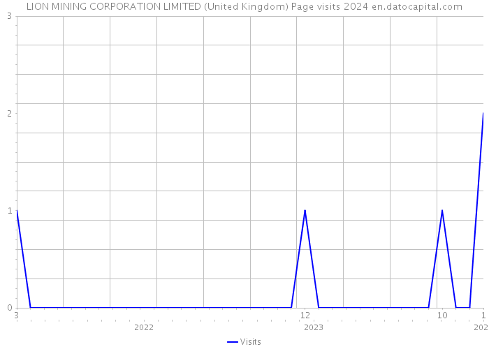 LION MINING CORPORATION LIMITED (United Kingdom) Page visits 2024 