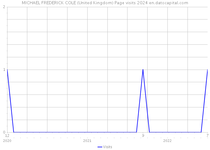 MICHAEL FREDERICK COLE (United Kingdom) Page visits 2024 