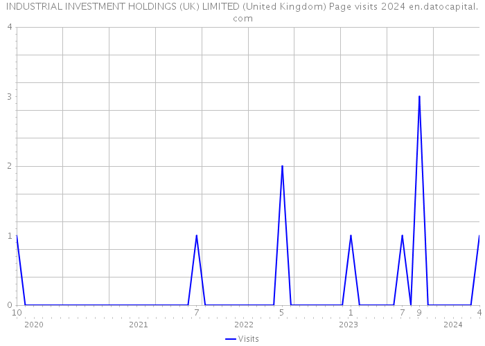 INDUSTRIAL INVESTMENT HOLDINGS (UK) LIMITED (United Kingdom) Page visits 2024 