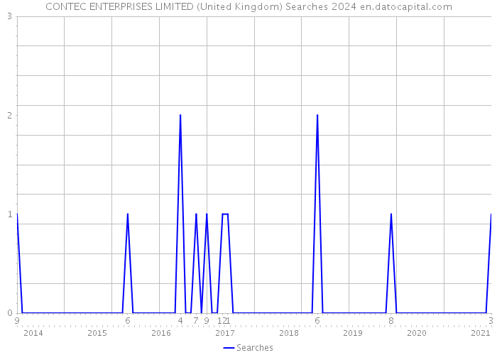 CONTEC ENTERPRISES LIMITED (United Kingdom) Searches 2024 