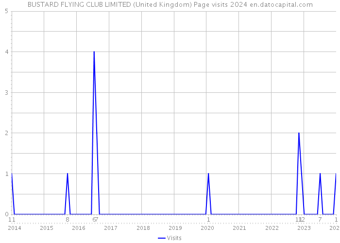 BUSTARD FLYING CLUB LIMITED (United Kingdom) Page visits 2024 