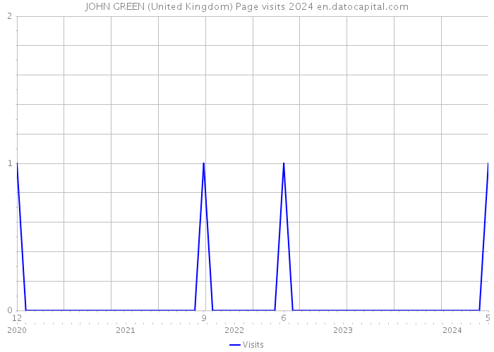 JOHN GREEN (United Kingdom) Page visits 2024 