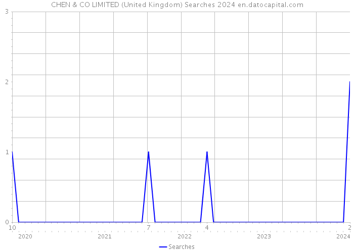 CHEN & CO LIMITED (United Kingdom) Searches 2024 