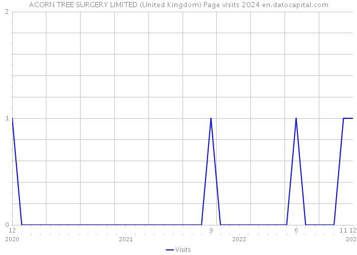 ACORN TREE SURGERY LIMITED (United Kingdom) Page visits 2024 