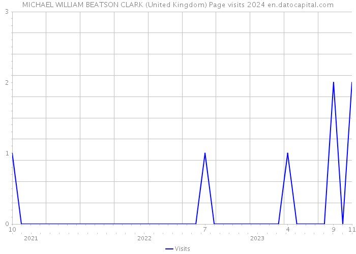 MICHAEL WILLIAM BEATSON CLARK (United Kingdom) Page visits 2024 