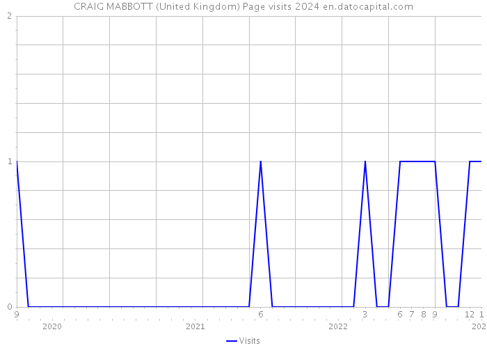 CRAIG MABBOTT (United Kingdom) Page visits 2024 