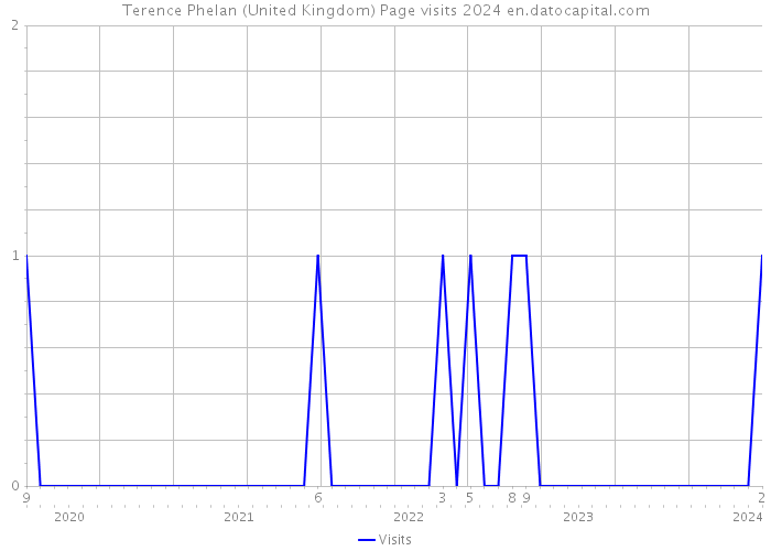 Terence Phelan (United Kingdom) Page visits 2024 