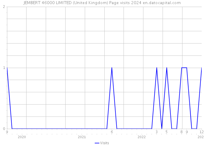 JEMBERT 46000 LIMITED (United Kingdom) Page visits 2024 