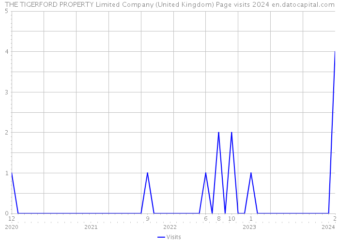 THE TIGERFORD PROPERTY Limited Company (United Kingdom) Page visits 2024 