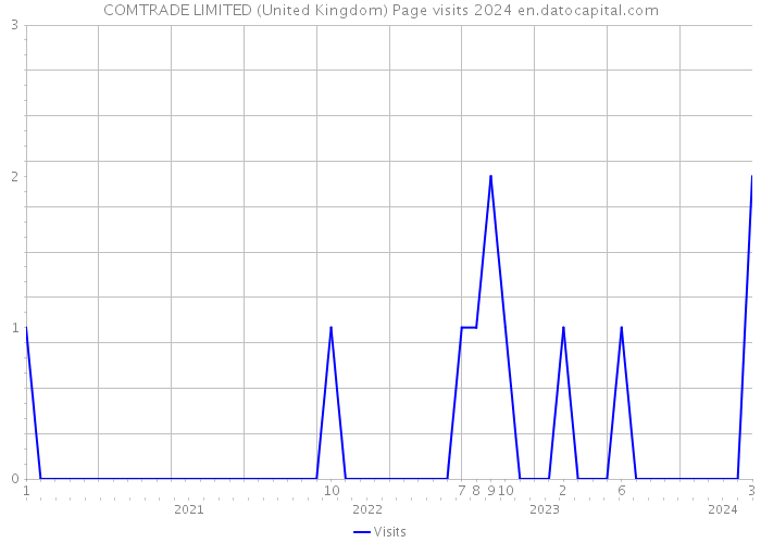 COMTRADE LIMITED (United Kingdom) Page visits 2024 