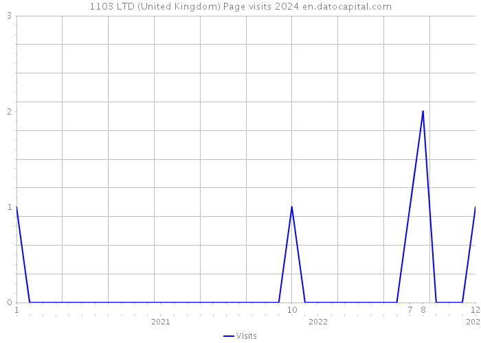 1103 LTD (United Kingdom) Page visits 2024 