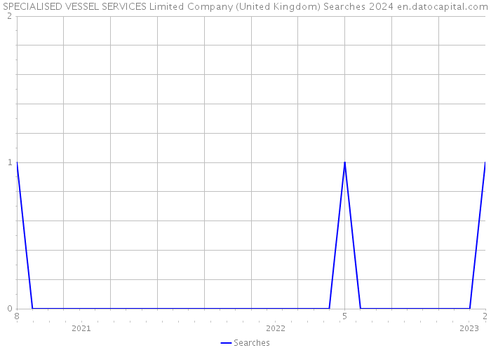 SPECIALISED VESSEL SERVICES Limited Company (United Kingdom) Searches 2024 