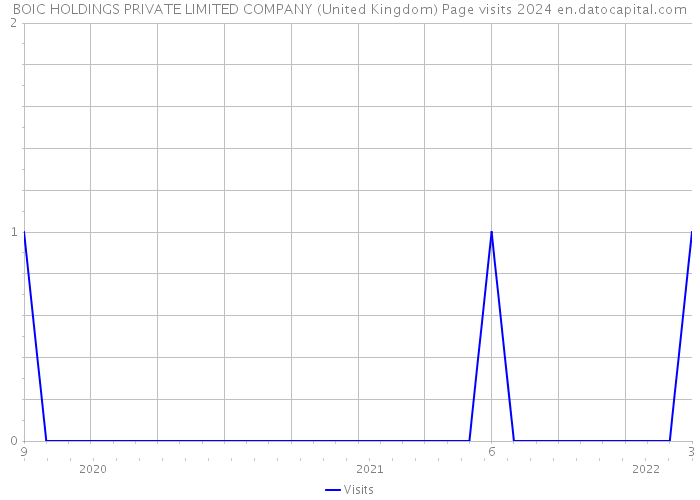 BOIC HOLDINGS PRIVATE LIMITED COMPANY (United Kingdom) Page visits 2024 