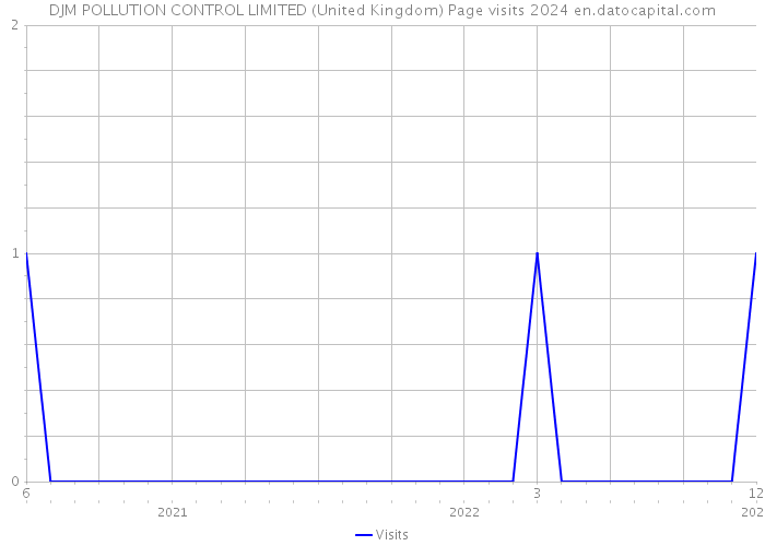 DJM POLLUTION CONTROL LIMITED (United Kingdom) Page visits 2024 
