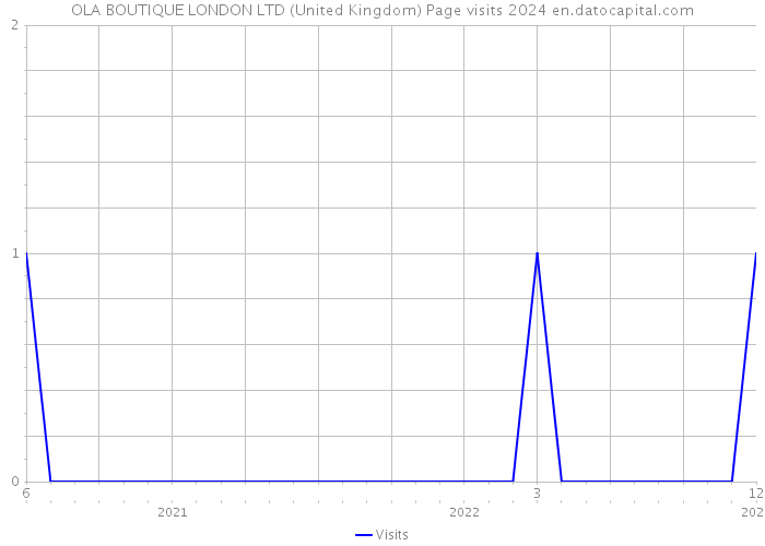 OLA BOUTIQUE LONDON LTD (United Kingdom) Page visits 2024 
