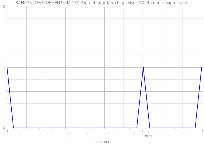 SAHARA DEVELOPMENT LIMITED (United Kingdom) Page visits 2024 