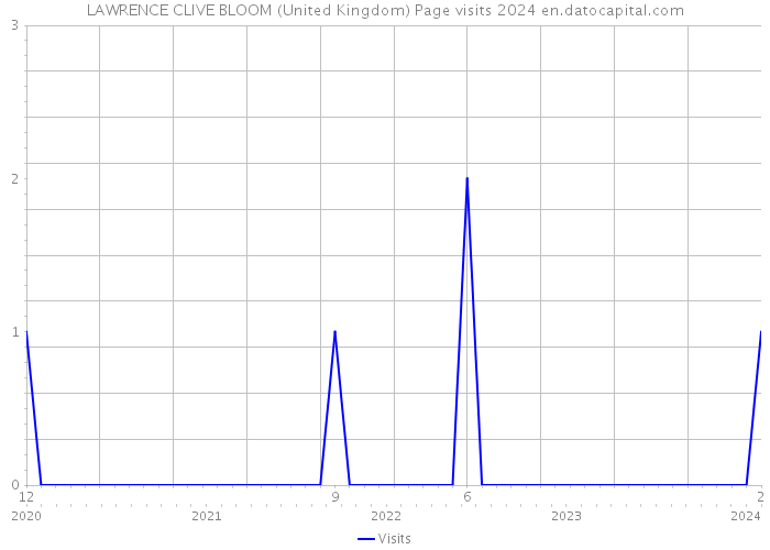 LAWRENCE CLIVE BLOOM (United Kingdom) Page visits 2024 