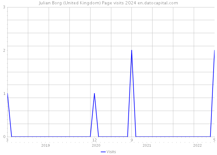 Julian Borg (United Kingdom) Page visits 2024 