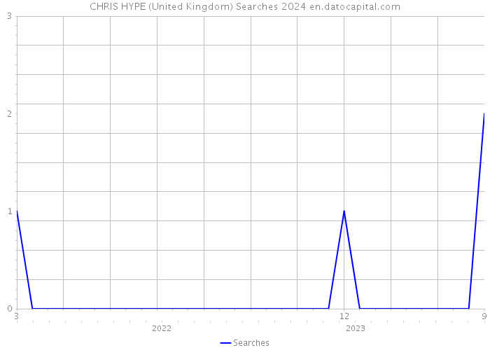 CHRIS HYPE (United Kingdom) Searches 2024 