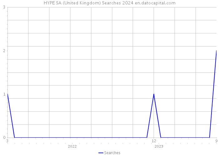 HYPE SA (United Kingdom) Searches 2024 